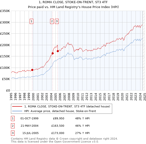 1, ROMA CLOSE, STOKE-ON-TRENT, ST3 4TF: Price paid vs HM Land Registry's House Price Index