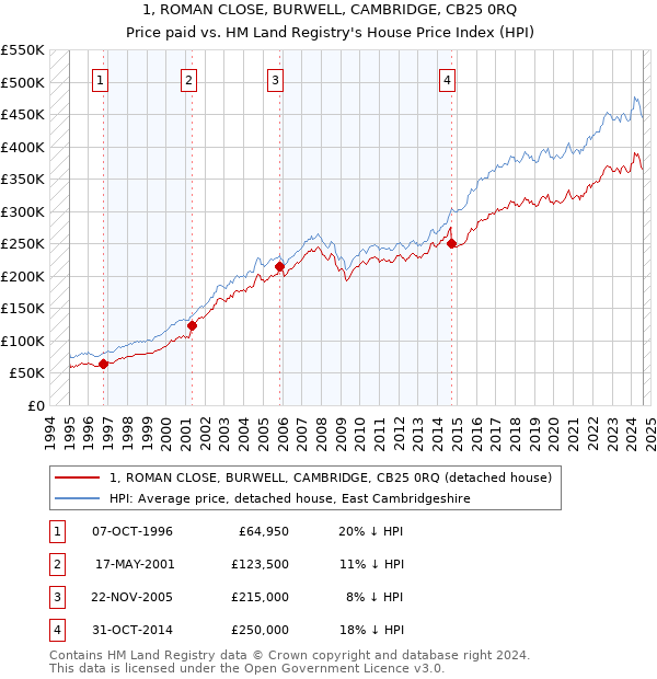 1, ROMAN CLOSE, BURWELL, CAMBRIDGE, CB25 0RQ: Price paid vs HM Land Registry's House Price Index