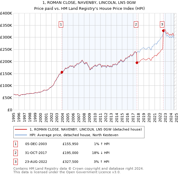 1, ROMAN CLOSE, NAVENBY, LINCOLN, LN5 0GW: Price paid vs HM Land Registry's House Price Index