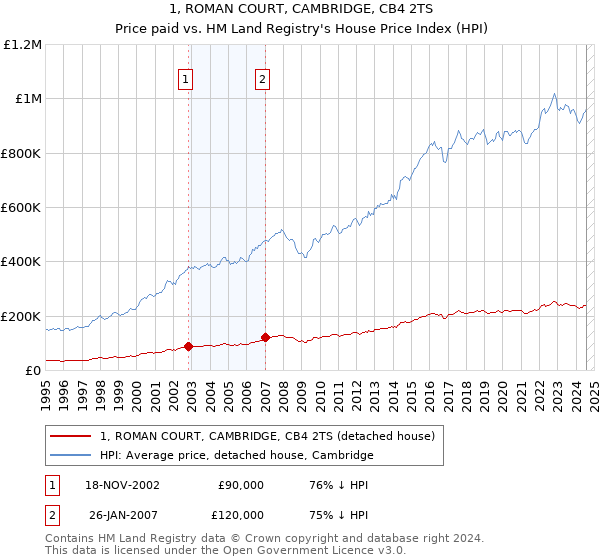 1, ROMAN COURT, CAMBRIDGE, CB4 2TS: Price paid vs HM Land Registry's House Price Index