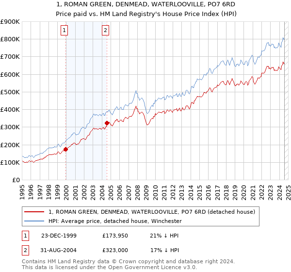 1, ROMAN GREEN, DENMEAD, WATERLOOVILLE, PO7 6RD: Price paid vs HM Land Registry's House Price Index