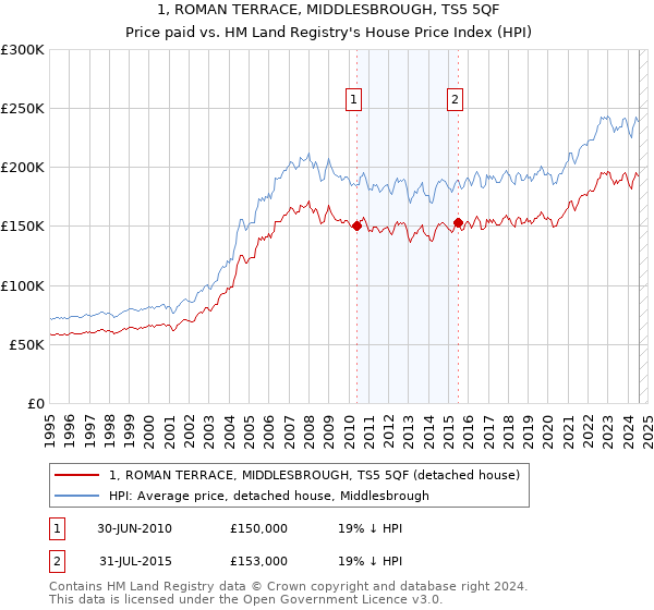 1, ROMAN TERRACE, MIDDLESBROUGH, TS5 5QF: Price paid vs HM Land Registry's House Price Index