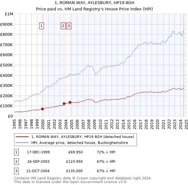 1, ROMAN WAY, AYLESBURY, HP19 8GH: Price paid vs HM Land Registry's House Price Index