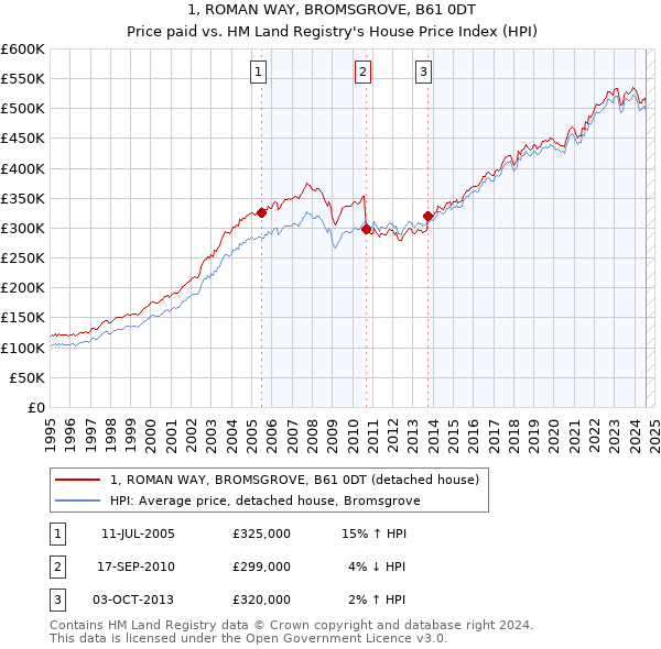 1, ROMAN WAY, BROMSGROVE, B61 0DT: Price paid vs HM Land Registry's House Price Index