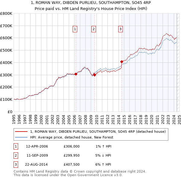 1, ROMAN WAY, DIBDEN PURLIEU, SOUTHAMPTON, SO45 4RP: Price paid vs HM Land Registry's House Price Index