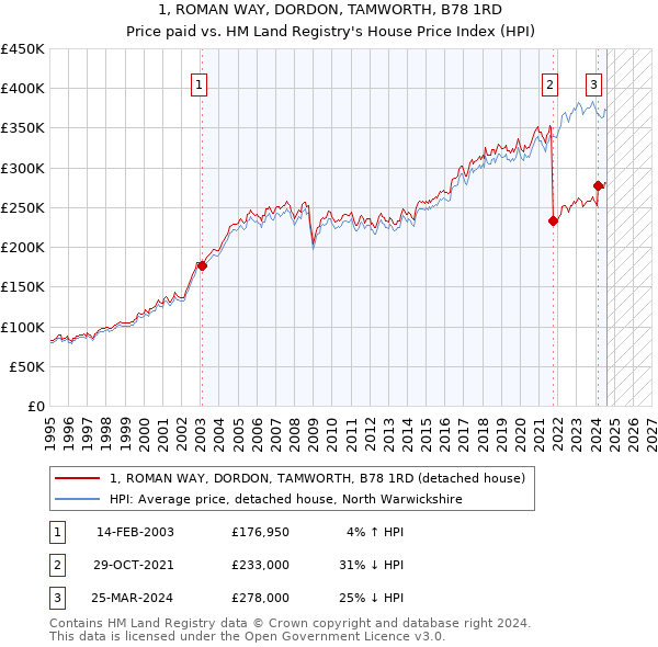 1, ROMAN WAY, DORDON, TAMWORTH, B78 1RD: Price paid vs HM Land Registry's House Price Index