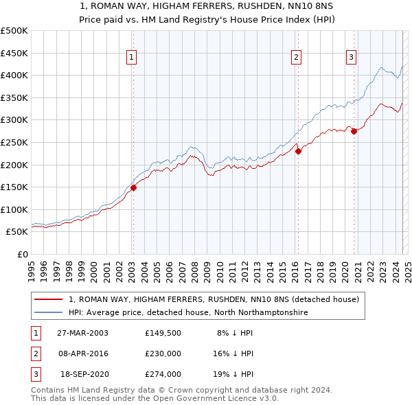 1, ROMAN WAY, HIGHAM FERRERS, RUSHDEN, NN10 8NS: Price paid vs HM Land Registry's House Price Index