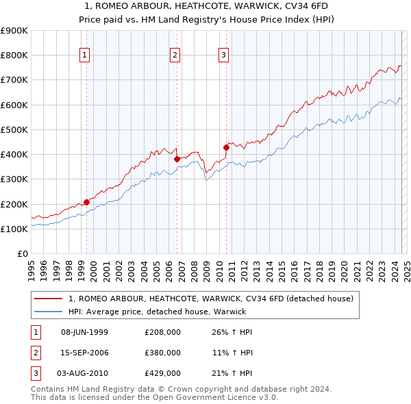 1, ROMEO ARBOUR, HEATHCOTE, WARWICK, CV34 6FD: Price paid vs HM Land Registry's House Price Index