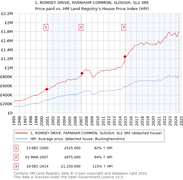 1, ROMSEY DRIVE, FARNHAM COMMON, SLOUGH, SL2 3RE: Price paid vs HM Land Registry's House Price Index