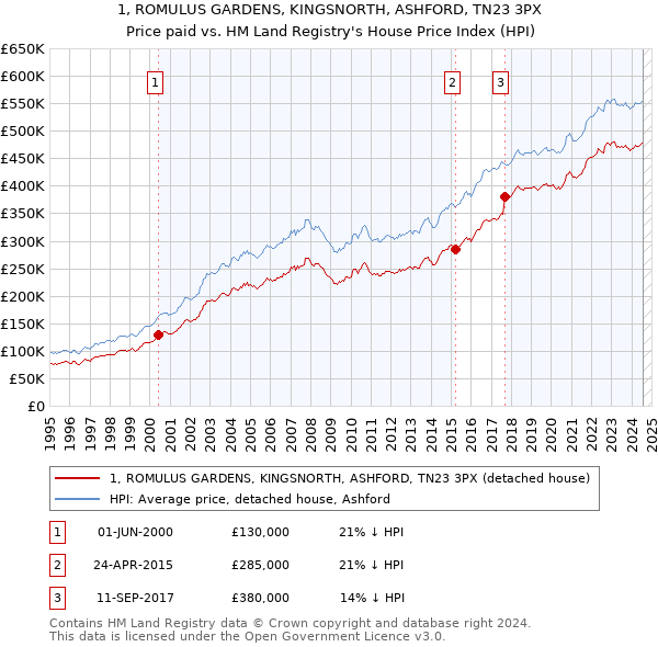 1, ROMULUS GARDENS, KINGSNORTH, ASHFORD, TN23 3PX: Price paid vs HM Land Registry's House Price Index