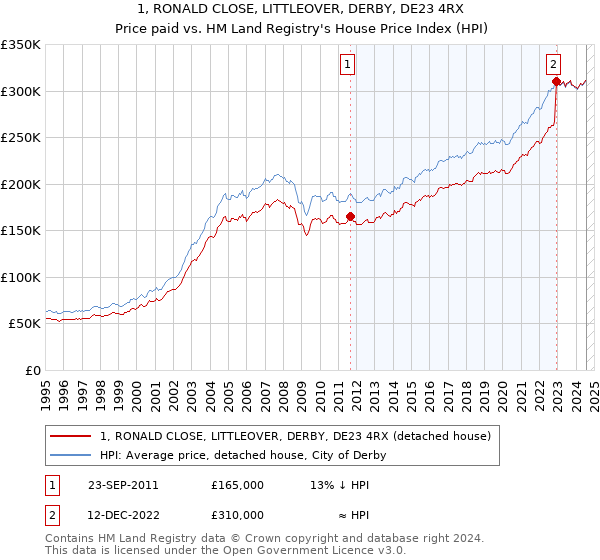 1, RONALD CLOSE, LITTLEOVER, DERBY, DE23 4RX: Price paid vs HM Land Registry's House Price Index