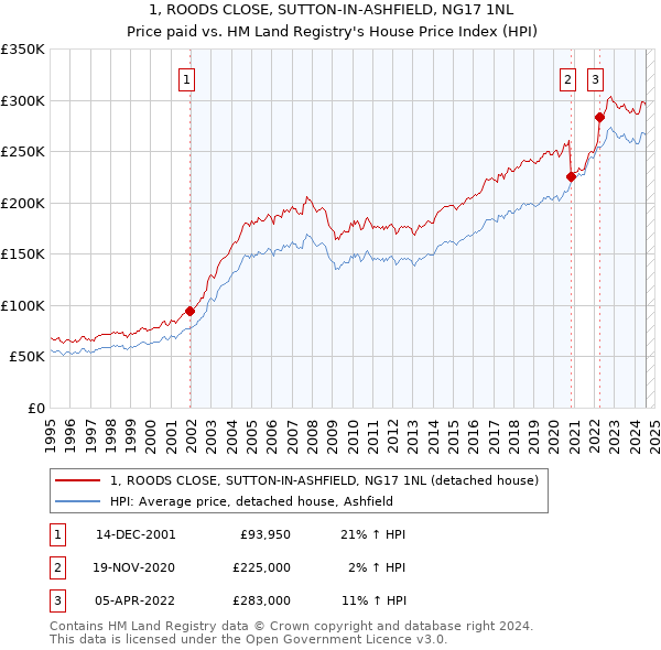 1, ROODS CLOSE, SUTTON-IN-ASHFIELD, NG17 1NL: Price paid vs HM Land Registry's House Price Index