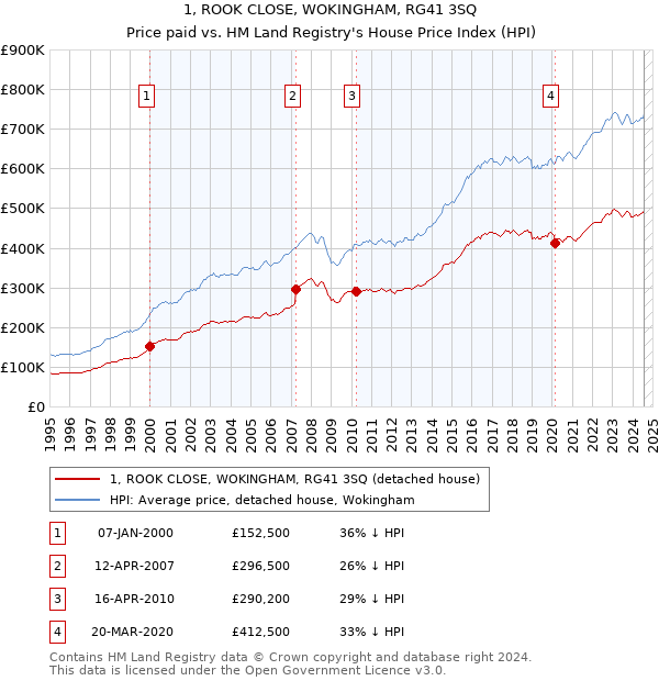 1, ROOK CLOSE, WOKINGHAM, RG41 3SQ: Price paid vs HM Land Registry's House Price Index