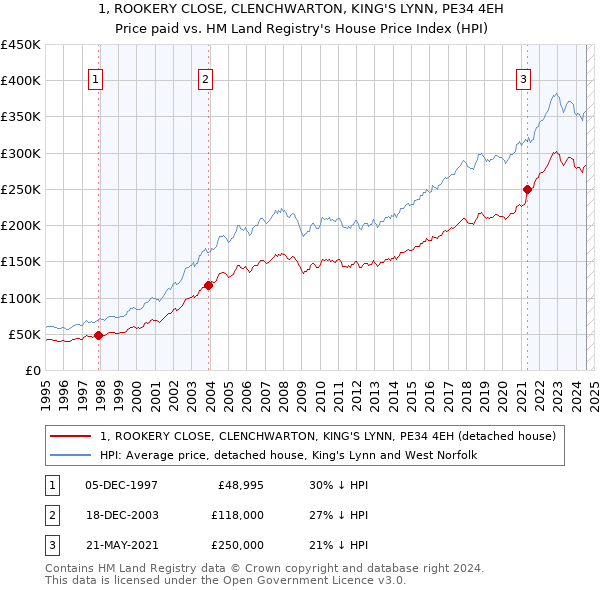 1, ROOKERY CLOSE, CLENCHWARTON, KING'S LYNN, PE34 4EH: Price paid vs HM Land Registry's House Price Index