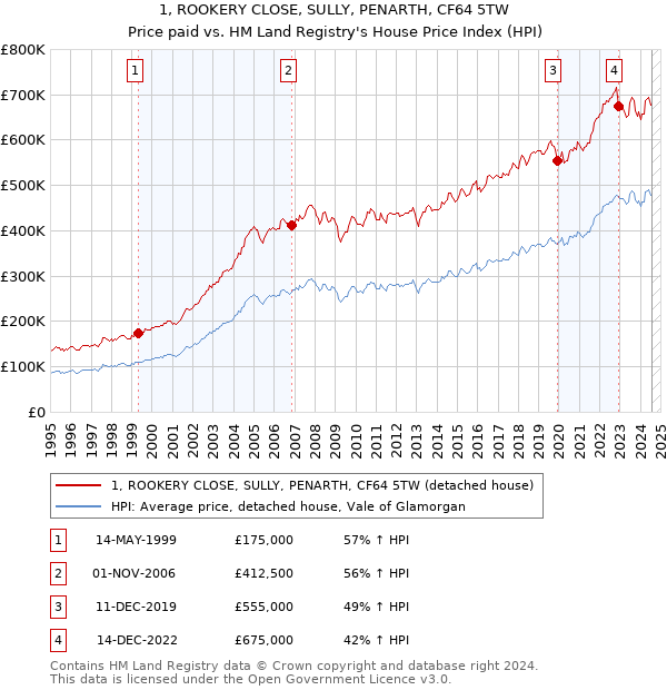 1, ROOKERY CLOSE, SULLY, PENARTH, CF64 5TW: Price paid vs HM Land Registry's House Price Index