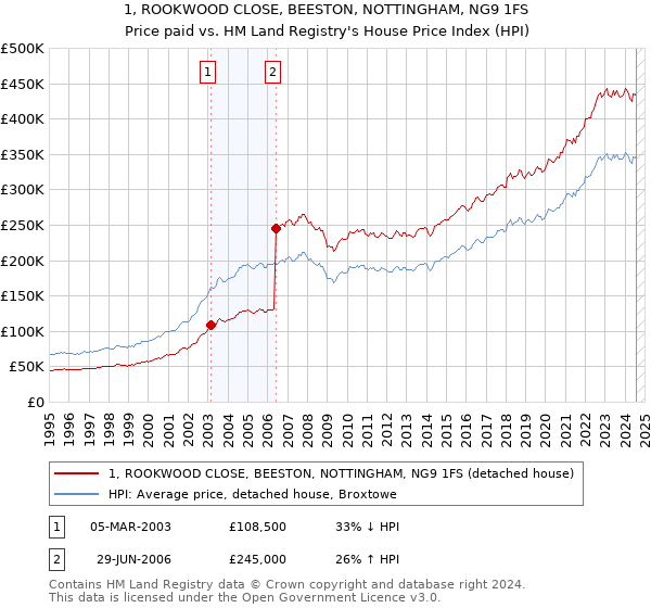 1, ROOKWOOD CLOSE, BEESTON, NOTTINGHAM, NG9 1FS: Price paid vs HM Land Registry's House Price Index