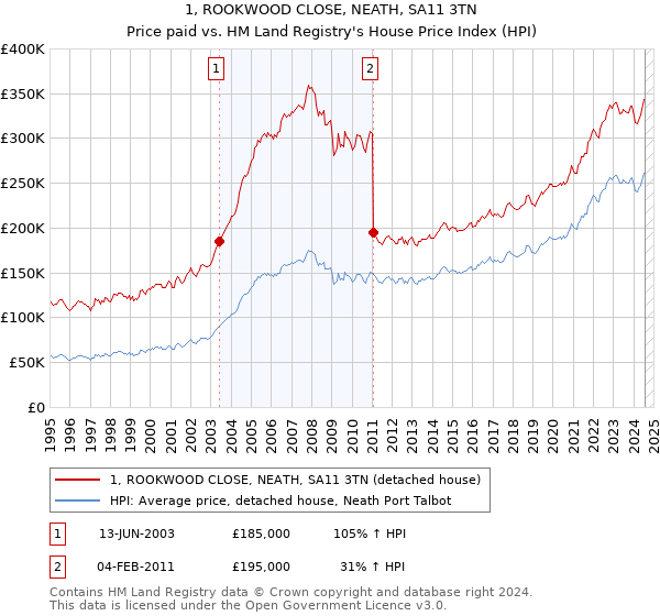 1, ROOKWOOD CLOSE, NEATH, SA11 3TN: Price paid vs HM Land Registry's House Price Index