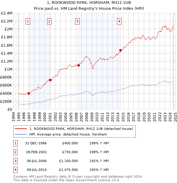 1, ROOKWOOD PARK, HORSHAM, RH12 1UB: Price paid vs HM Land Registry's House Price Index