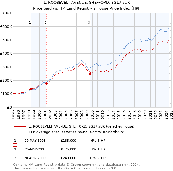 1, ROOSEVELT AVENUE, SHEFFORD, SG17 5UR: Price paid vs HM Land Registry's House Price Index