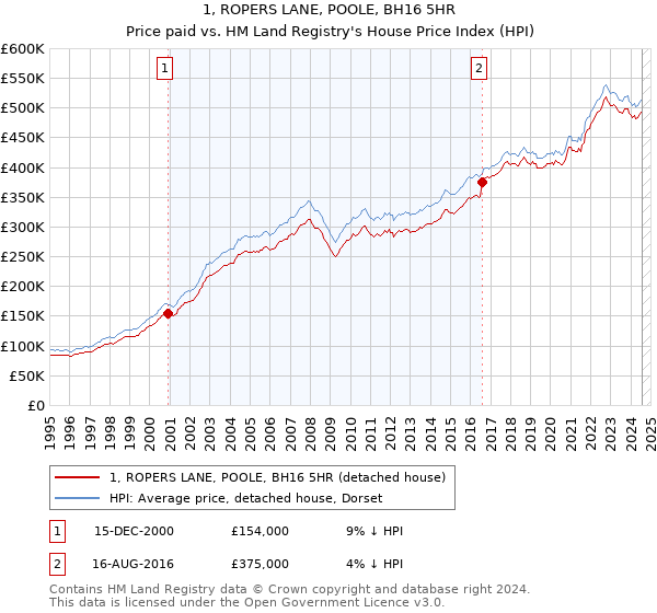 1, ROPERS LANE, POOLE, BH16 5HR: Price paid vs HM Land Registry's House Price Index