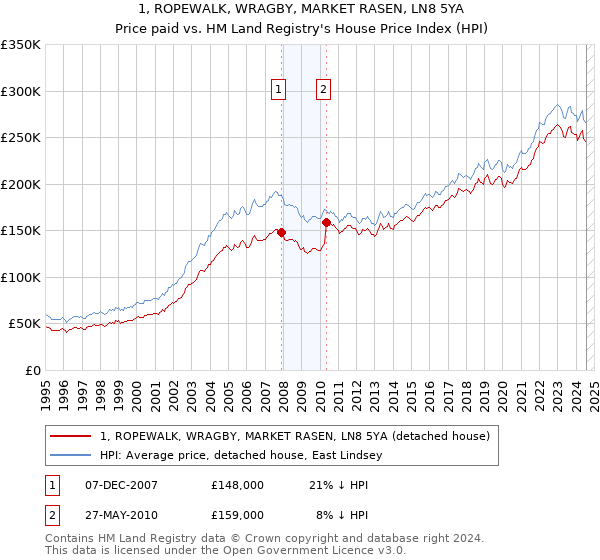 1, ROPEWALK, WRAGBY, MARKET RASEN, LN8 5YA: Price paid vs HM Land Registry's House Price Index