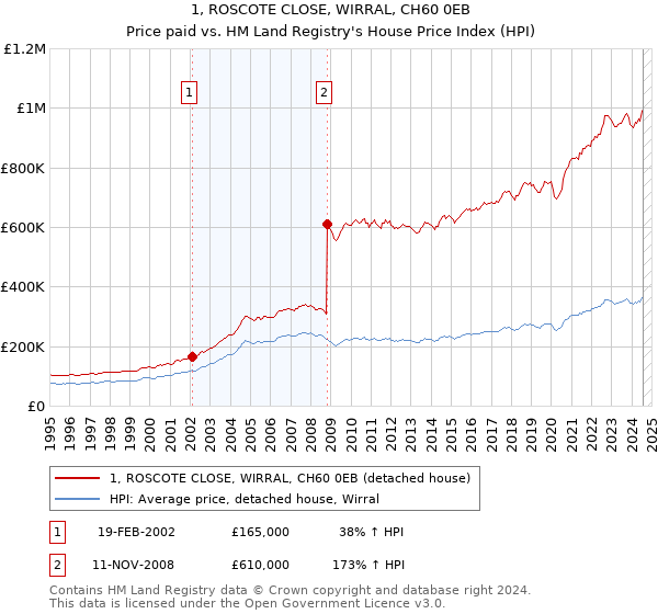 1, ROSCOTE CLOSE, WIRRAL, CH60 0EB: Price paid vs HM Land Registry's House Price Index