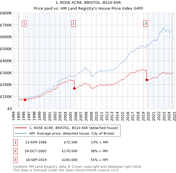 1, ROSE ACRE, BRISTOL, BS10 6SR: Price paid vs HM Land Registry's House Price Index