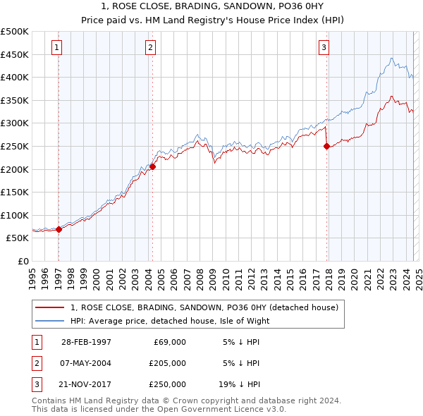 1, ROSE CLOSE, BRADING, SANDOWN, PO36 0HY: Price paid vs HM Land Registry's House Price Index