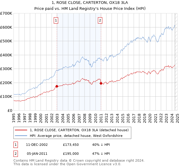 1, ROSE CLOSE, CARTERTON, OX18 3LA: Price paid vs HM Land Registry's House Price Index