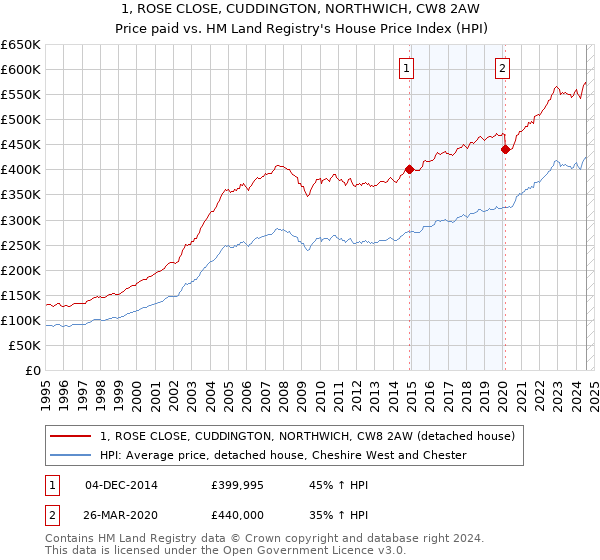 1, ROSE CLOSE, CUDDINGTON, NORTHWICH, CW8 2AW: Price paid vs HM Land Registry's House Price Index