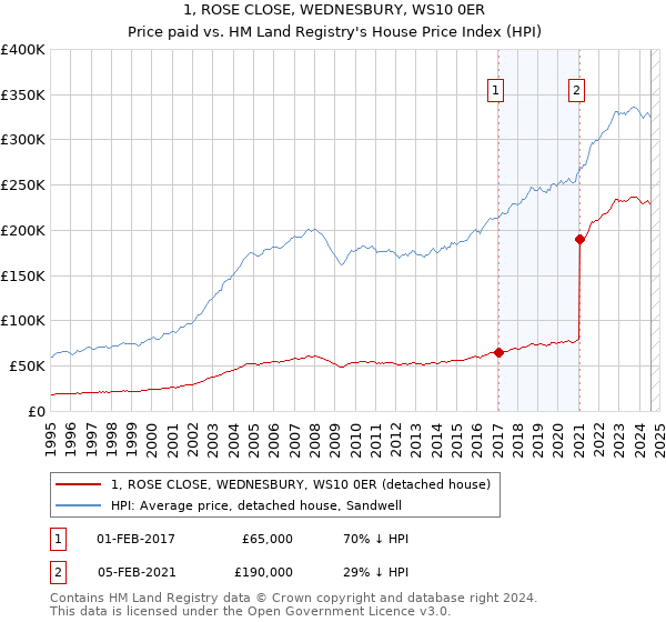 1, ROSE CLOSE, WEDNESBURY, WS10 0ER: Price paid vs HM Land Registry's House Price Index