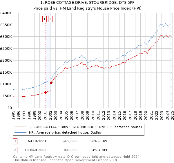 1, ROSE COTTAGE DRIVE, STOURBRIDGE, DY8 5PF: Price paid vs HM Land Registry's House Price Index