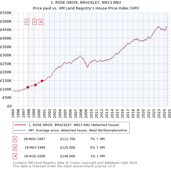 1, ROSE DRIVE, BRACKLEY, NN13 6NU: Price paid vs HM Land Registry's House Price Index