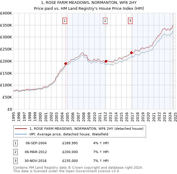 1, ROSE FARM MEADOWS, NORMANTON, WF6 2HY: Price paid vs HM Land Registry's House Price Index