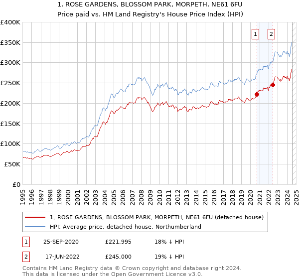 1, ROSE GARDENS, BLOSSOM PARK, MORPETH, NE61 6FU: Price paid vs HM Land Registry's House Price Index