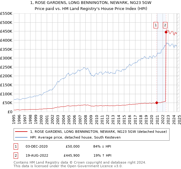 1, ROSE GARDENS, LONG BENNINGTON, NEWARK, NG23 5GW: Price paid vs HM Land Registry's House Price Index