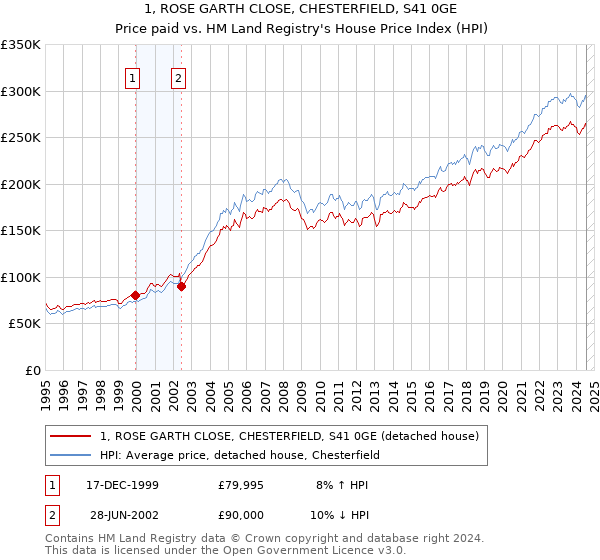 1, ROSE GARTH CLOSE, CHESTERFIELD, S41 0GE: Price paid vs HM Land Registry's House Price Index