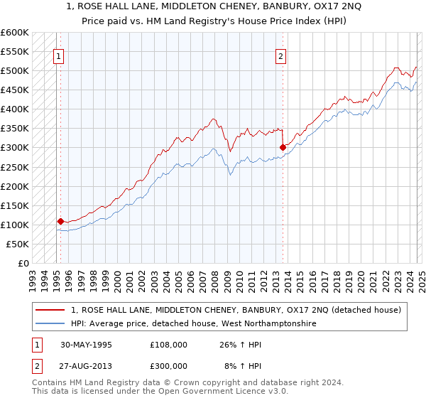 1, ROSE HALL LANE, MIDDLETON CHENEY, BANBURY, OX17 2NQ: Price paid vs HM Land Registry's House Price Index