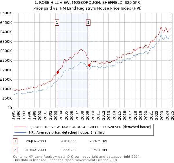 1, ROSE HILL VIEW, MOSBOROUGH, SHEFFIELD, S20 5PR: Price paid vs HM Land Registry's House Price Index