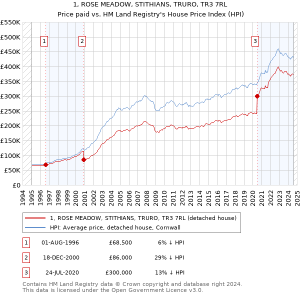 1, ROSE MEADOW, STITHIANS, TRURO, TR3 7RL: Price paid vs HM Land Registry's House Price Index