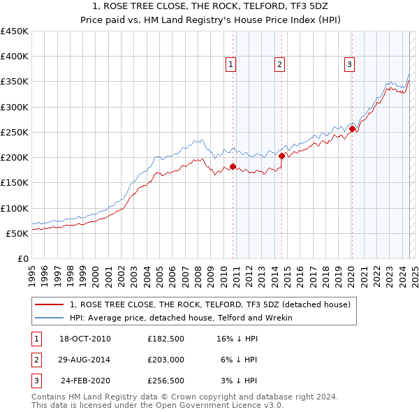 1, ROSE TREE CLOSE, THE ROCK, TELFORD, TF3 5DZ: Price paid vs HM Land Registry's House Price Index