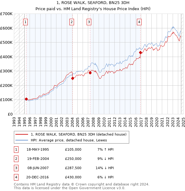 1, ROSE WALK, SEAFORD, BN25 3DH: Price paid vs HM Land Registry's House Price Index