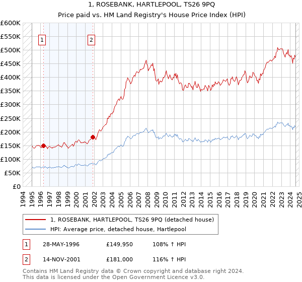 1, ROSEBANK, HARTLEPOOL, TS26 9PQ: Price paid vs HM Land Registry's House Price Index