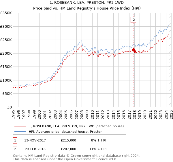 1, ROSEBANK, LEA, PRESTON, PR2 1WD: Price paid vs HM Land Registry's House Price Index