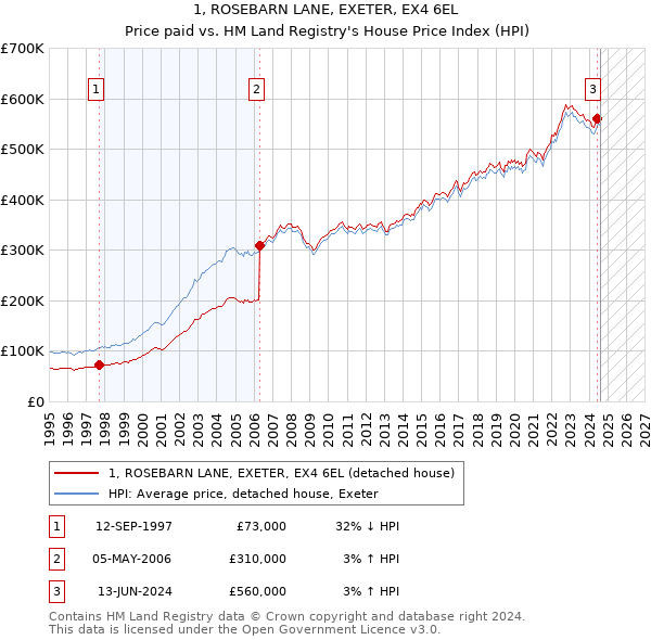 1, ROSEBARN LANE, EXETER, EX4 6EL: Price paid vs HM Land Registry's House Price Index