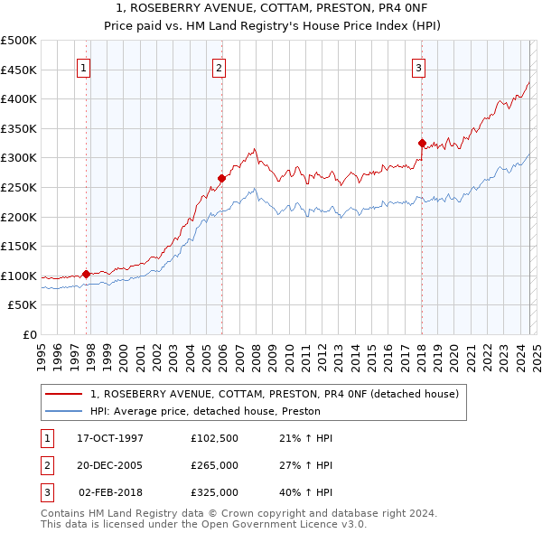 1, ROSEBERRY AVENUE, COTTAM, PRESTON, PR4 0NF: Price paid vs HM Land Registry's House Price Index