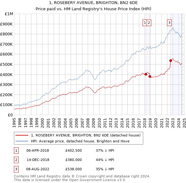 1, ROSEBERY AVENUE, BRIGHTON, BN2 6DE: Price paid vs HM Land Registry's House Price Index