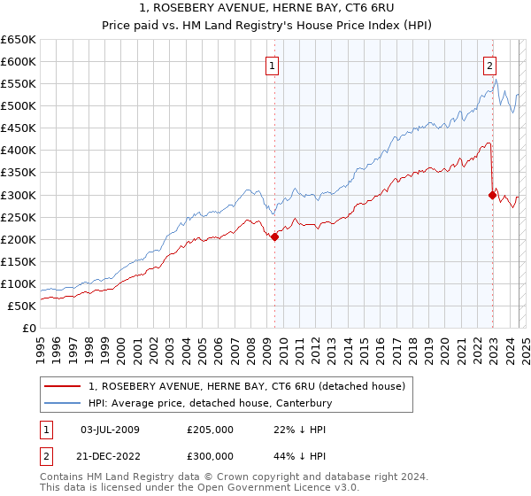 1, ROSEBERY AVENUE, HERNE BAY, CT6 6RU: Price paid vs HM Land Registry's House Price Index