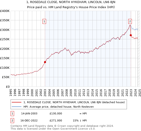 1, ROSEDALE CLOSE, NORTH HYKEHAM, LINCOLN, LN6 8JN: Price paid vs HM Land Registry's House Price Index