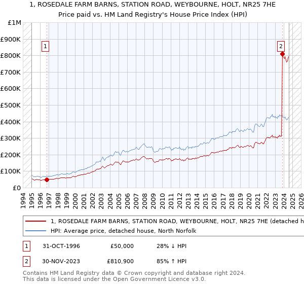 1, ROSEDALE FARM BARNS, STATION ROAD, WEYBOURNE, HOLT, NR25 7HE: Price paid vs HM Land Registry's House Price Index